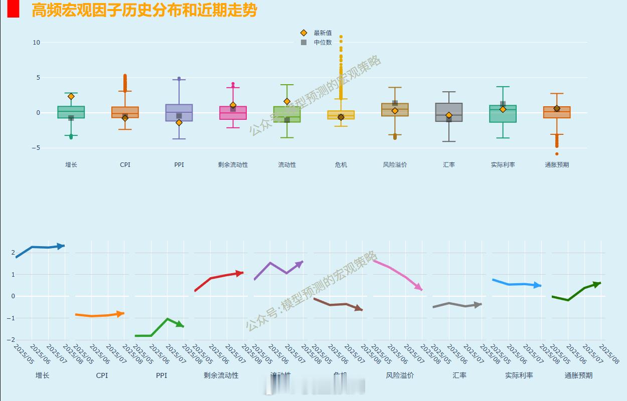日频的经济基本面数据1、反内卷依然稳中向好，久久为功2、流动性和剩余流动性继续走