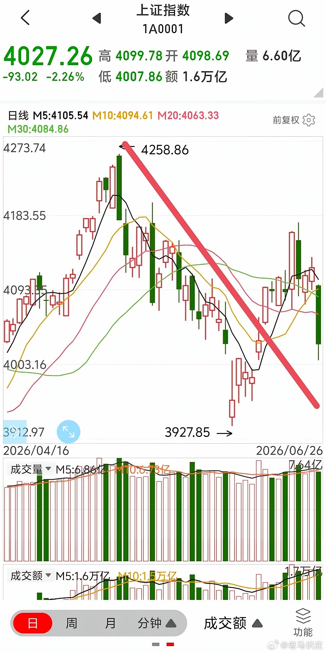 明日A股对策从技术上看，周五收盘已经位于60分钟线的下轨附近。再跌，理论上就是6