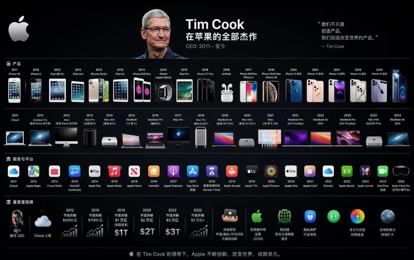 虽然这几年每代iPhone一出，总有人会在网上吐槽库克，但不可否认的是，他确实让