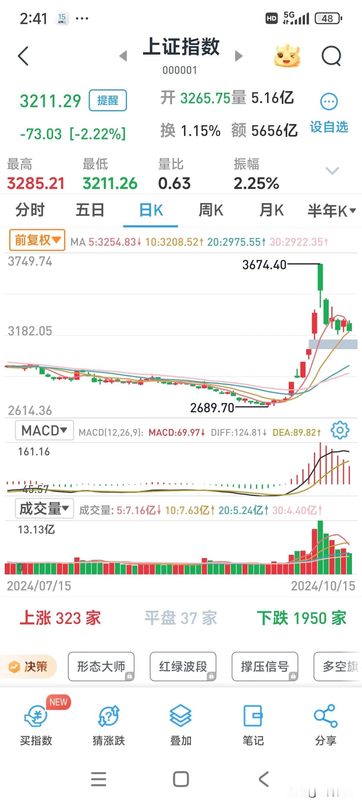 现在的主力机构真的太坏了，炒股有很多人是技术派，相信股票走势，昨天，主力机构就做