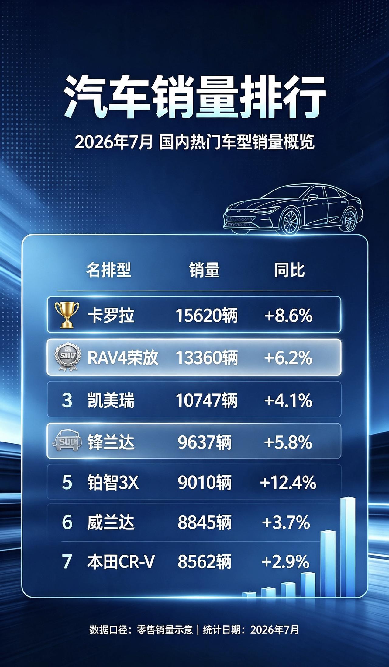 卡罗拉依旧第一丰田全球销量 热门销量车型 丰田车 丰田荣放