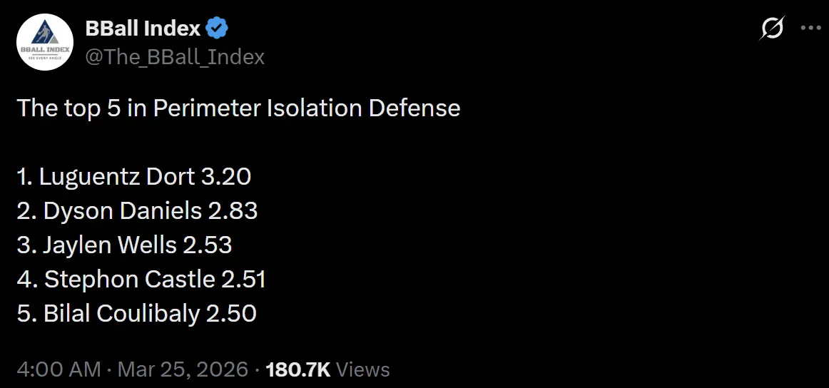 锁别人也锁自己！在数据网站BBall Index的联盟外线单防前五里，多尔特断档