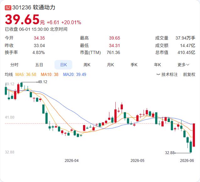 拿下8300万金融大单！软通计算机河北金融信创再下一城

软通动力旗下的软通计算