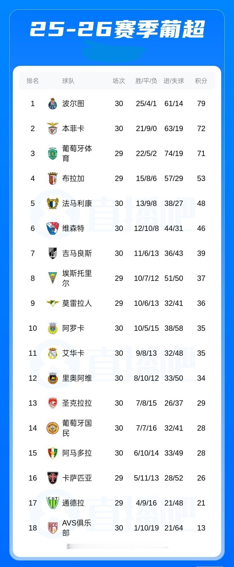 葡超积分榜：本菲卡积72分仍距榜首波尔图7分之差，葡体少赛一轮积71分排第3
0