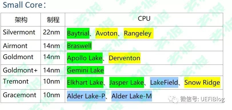 Intel公开架构和平台对应关系速查表

Intel平台架构速查表，很老的大核和