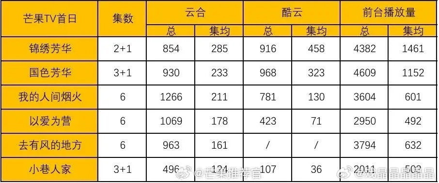 水龙吟首播酷云播放量1015w，芒果TV首播第一，破纪录！！！ 罗云熙唐俪辞 ​