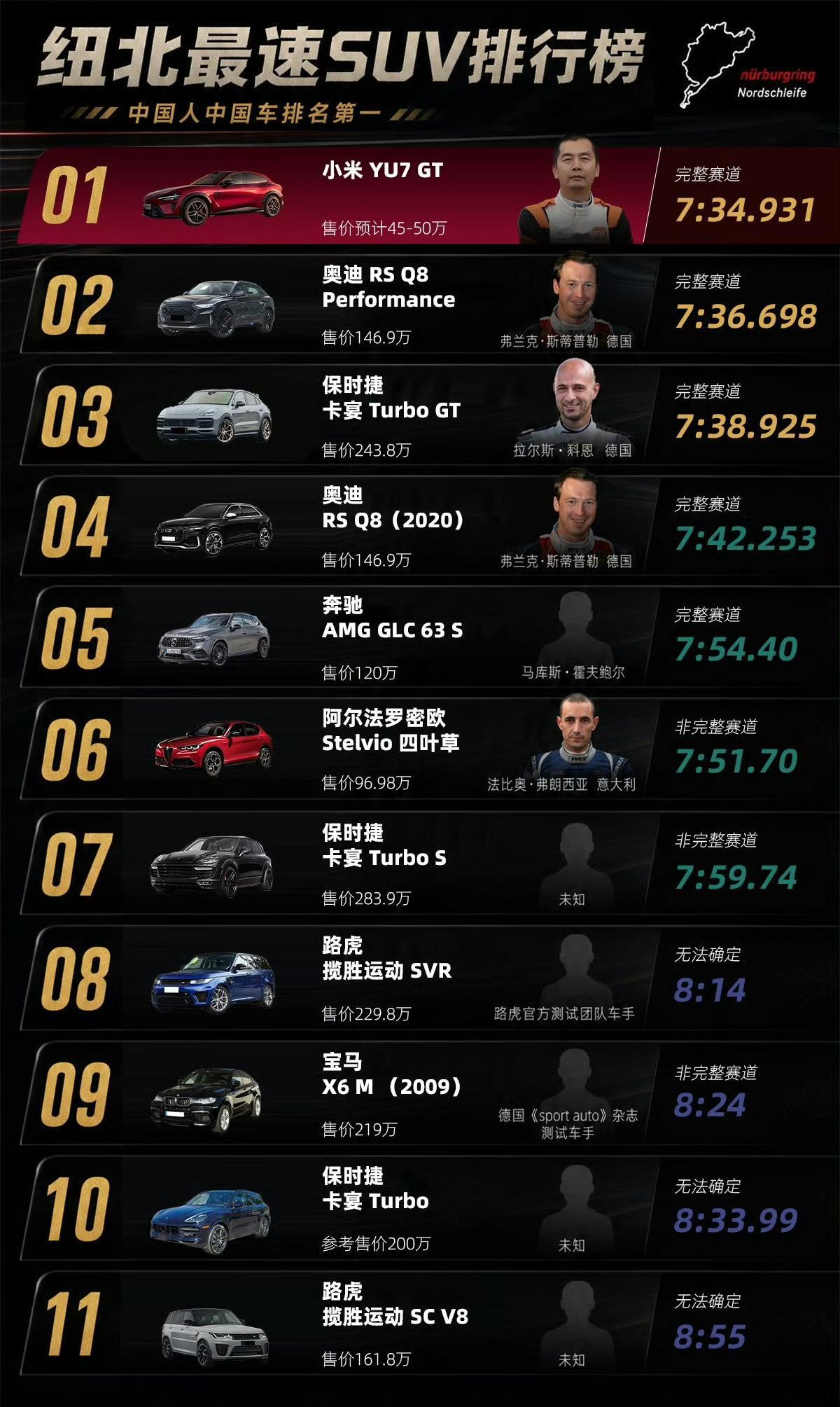 羡慕小米的员工，跟雷军这样的老板，是真能实现梦想的。创纽北SUV新纪录车手是小米