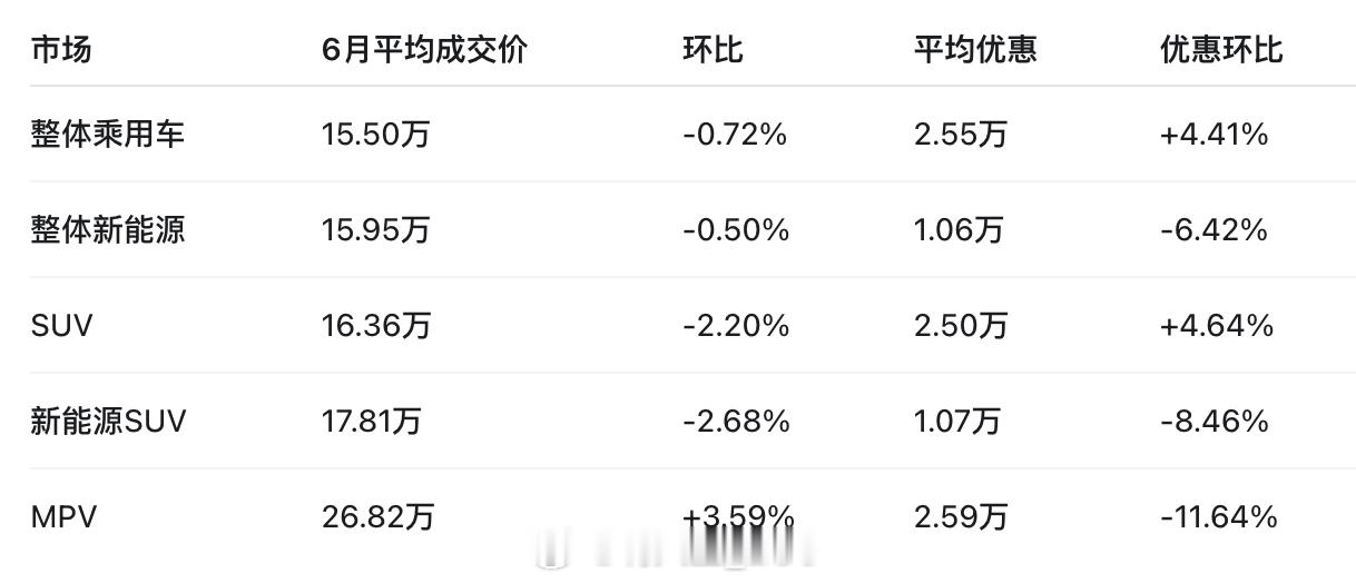 传统车靠打折，新能源价格带下移，MPV反而越卖越贵。从乘联会的6月份公布的市场价