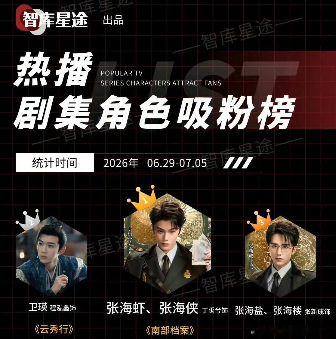 丁禹兮《南部档案》位列热播剧集角色吸粉榜第一，什么水平？ 