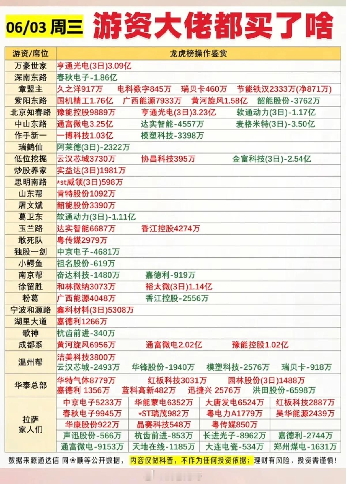 6.3周三  看看游资大佬们都买了啥？！ 游资大佬抢筹 龙虎榜！日涨跌幅偏离值±