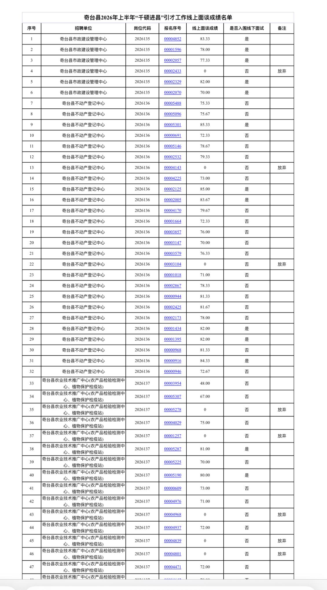 奇台县“千硕进昌”引才面谈成绩及面试名单🎓

奇台县2026年上半年“千硕进昌