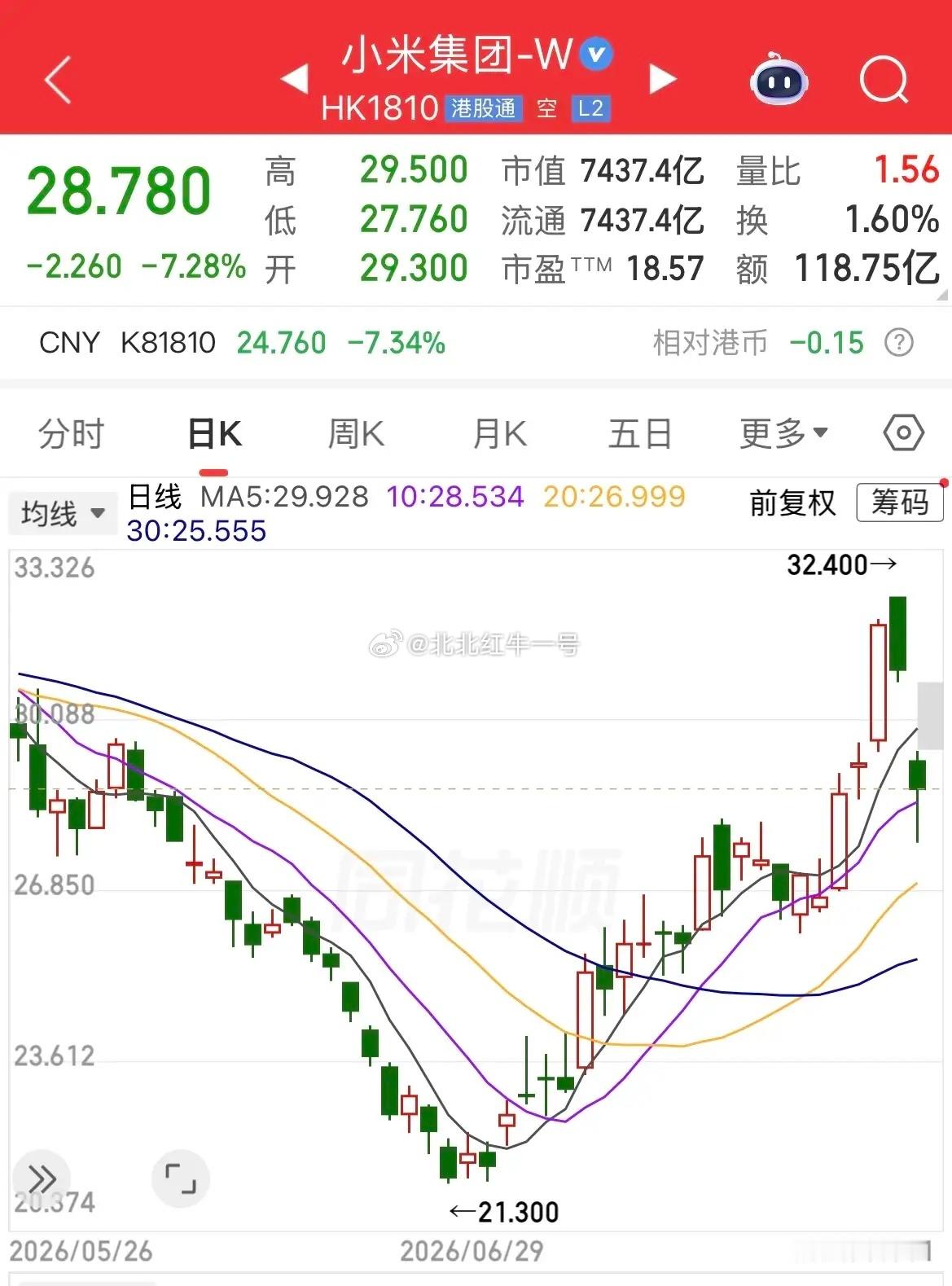 小米集团关于澎程SkyNomad新车利好预期落地股价跌7.28%（盘中跌超10%