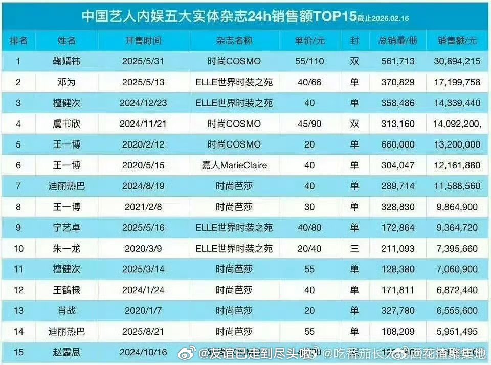 张凌赫首本五大《elle》24小时销量破35w+，销售额破1665w+，销售额进