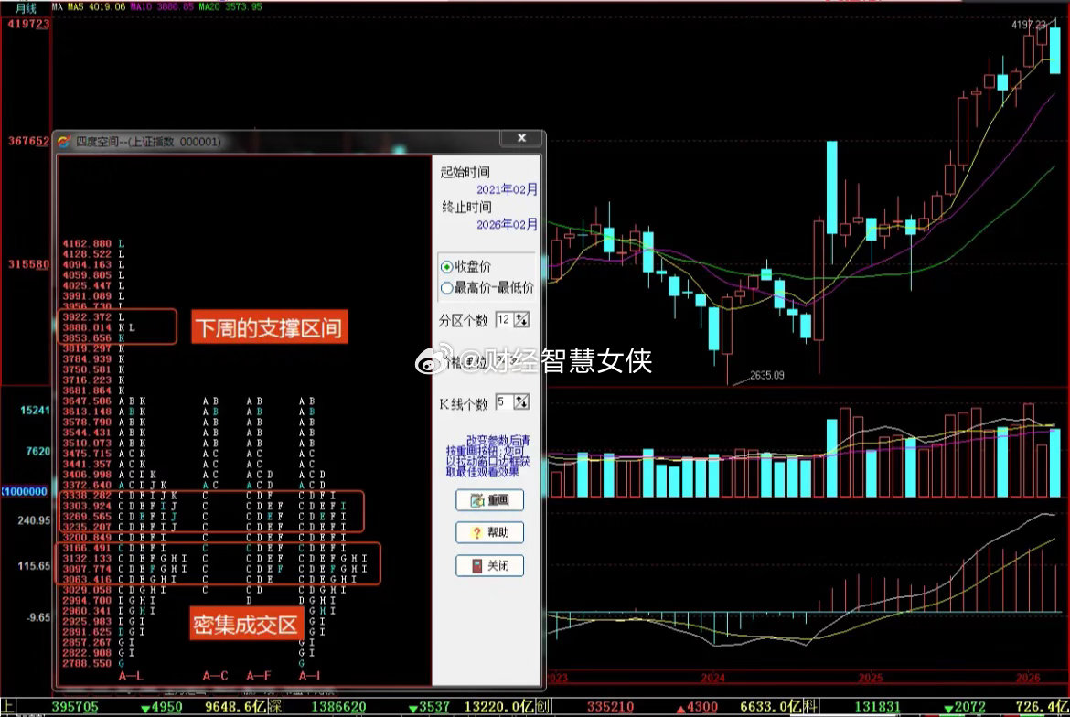 大盘跌破4000是挖坑？刚才看到一股友的头条，我试着用月线四度空间来说几句，老规