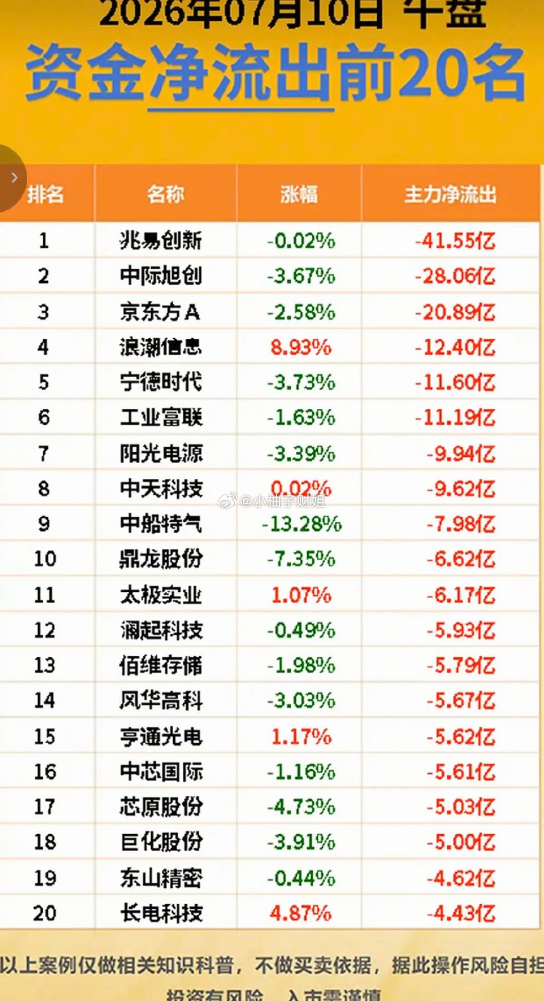 7.10周五  主力资金+抢筹出逃榜TOP20!资金抢筹：短剧互动、软件开发、生