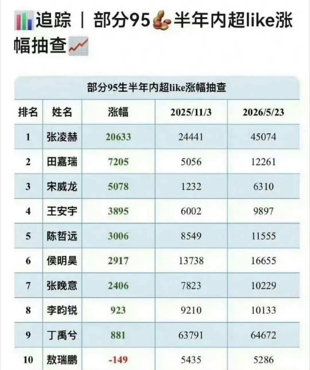 95生超like涨幅张凌赫TOP195生超like涨幅张凌赫第一斩获榜单断层第一