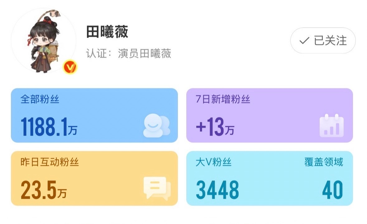 新的一周插个眼记录一下：张凌赫7天涨粉14万田曦薇7天涨粉13万随着《逐玉》播出