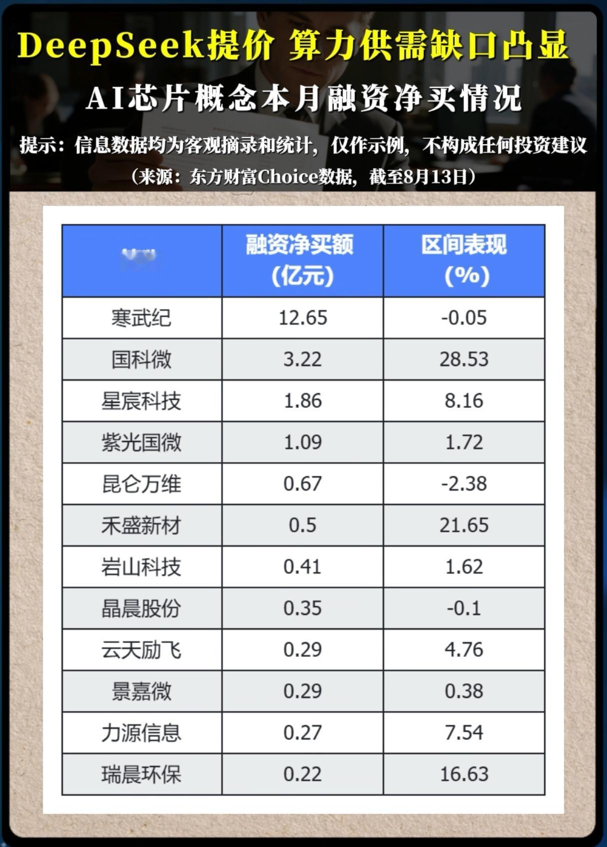 融资盘大举杀入AI芯片，算力缺口能否引爆新一轮行情？
 
DeepSeek宣布上