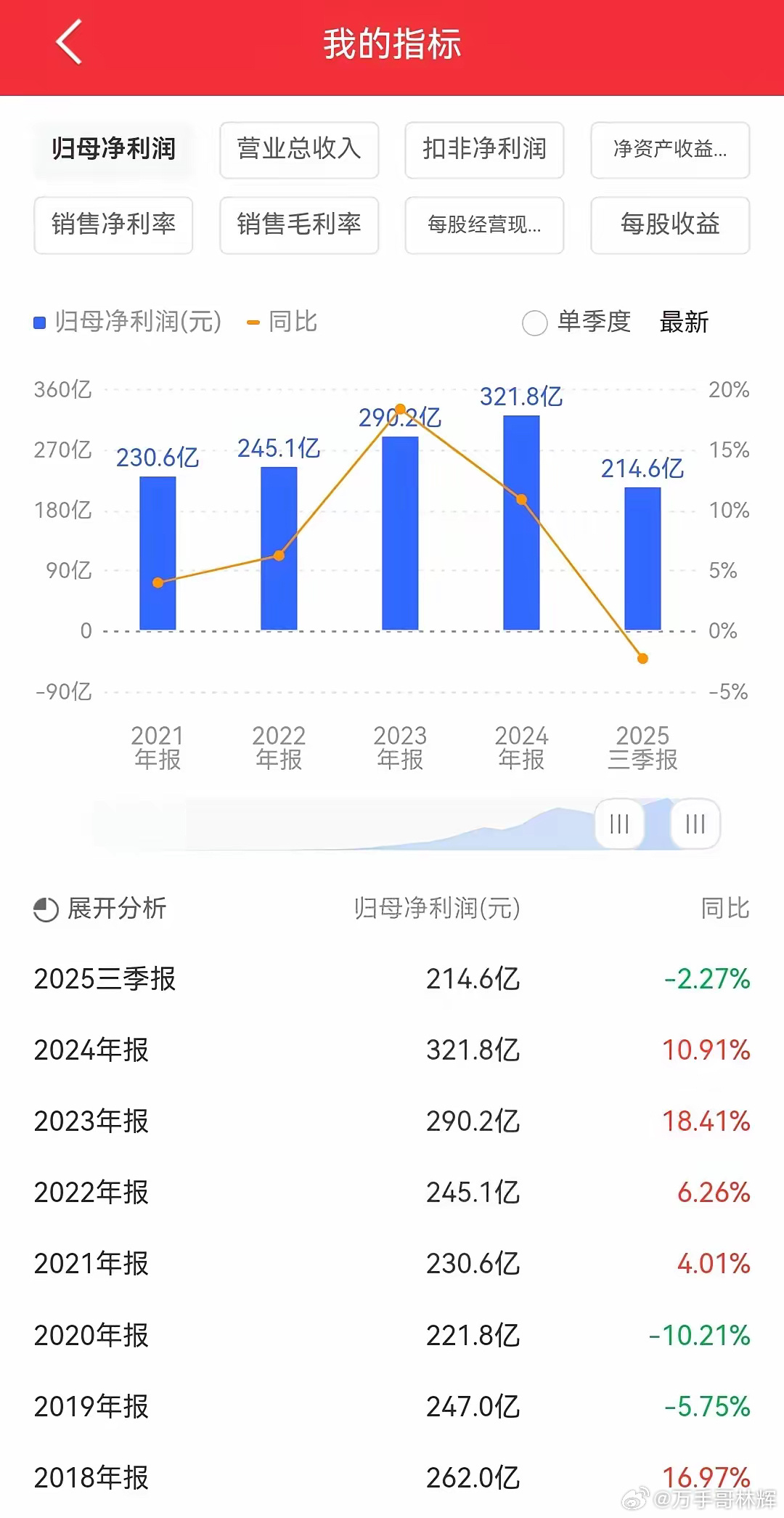 格力电器最近股价持续下跌，今天收盘股价报收于37.04元，昨天盘中股价最低36.