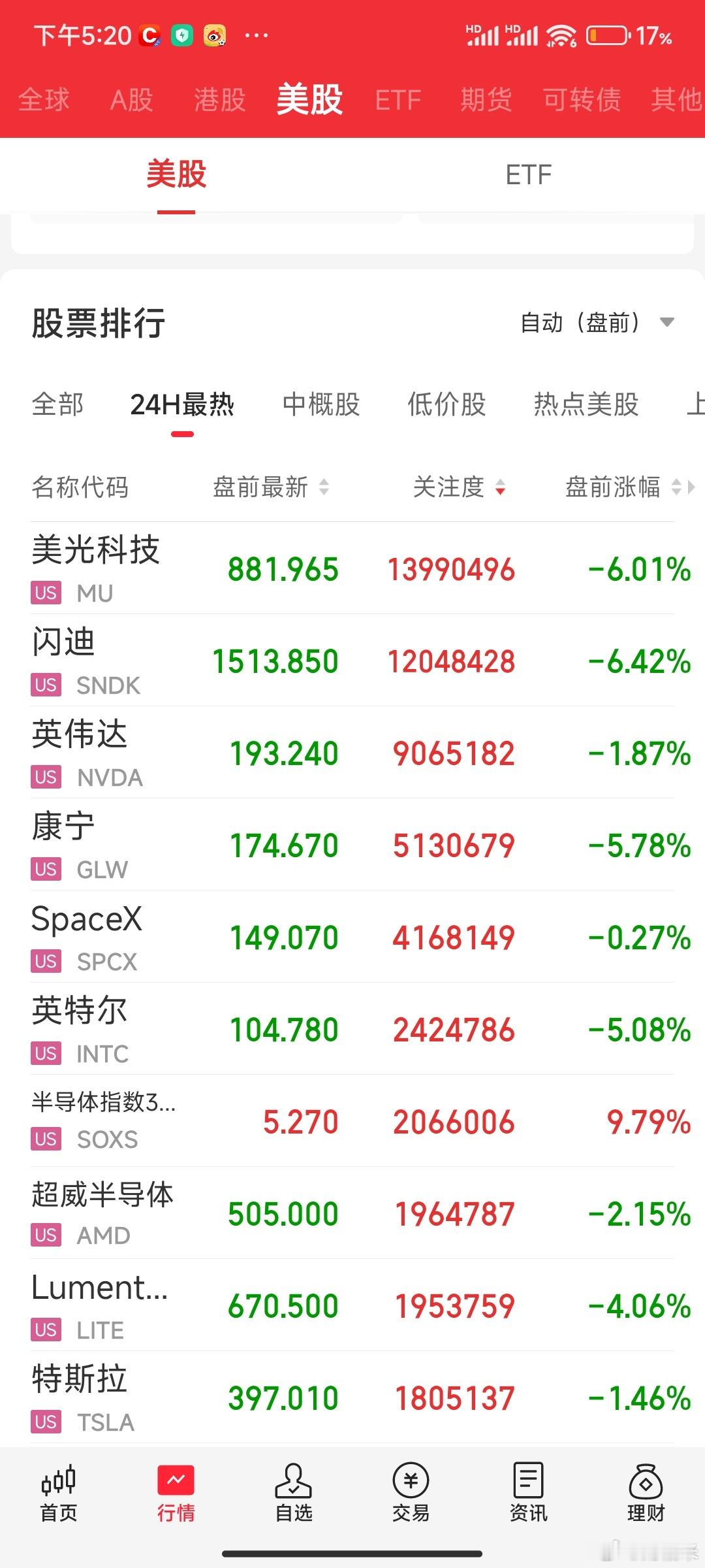 特朗普你就不能消停点，美股股指小幅度跳水，石油拉升，科技股下跌📉，又是打击。 