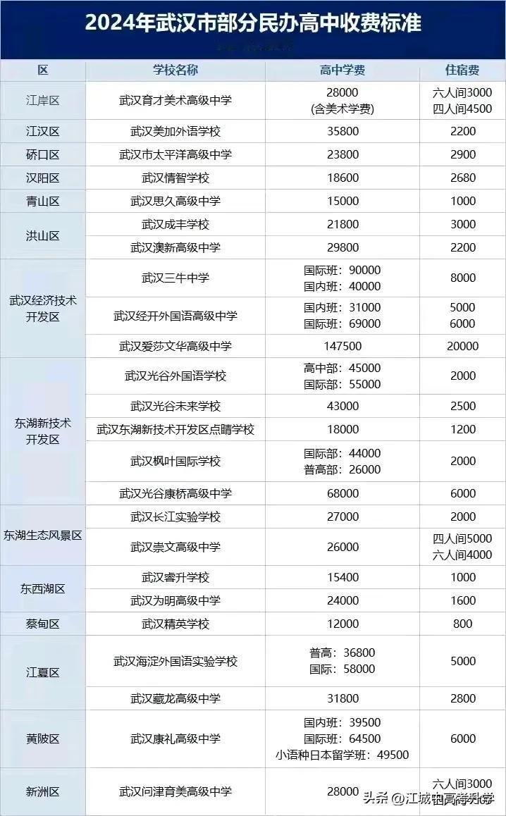 2024武汉民办高中的学费，
虽然公办学校离家近、免学费，
但是民办良好的教学环