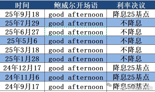 美联储降息哪里来的hello everyone [二哈] ​​​