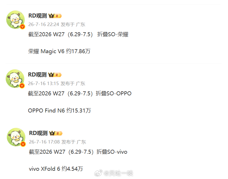 vivo X Fold6荣耀Magic V6OPPO Find N6最新销量数据