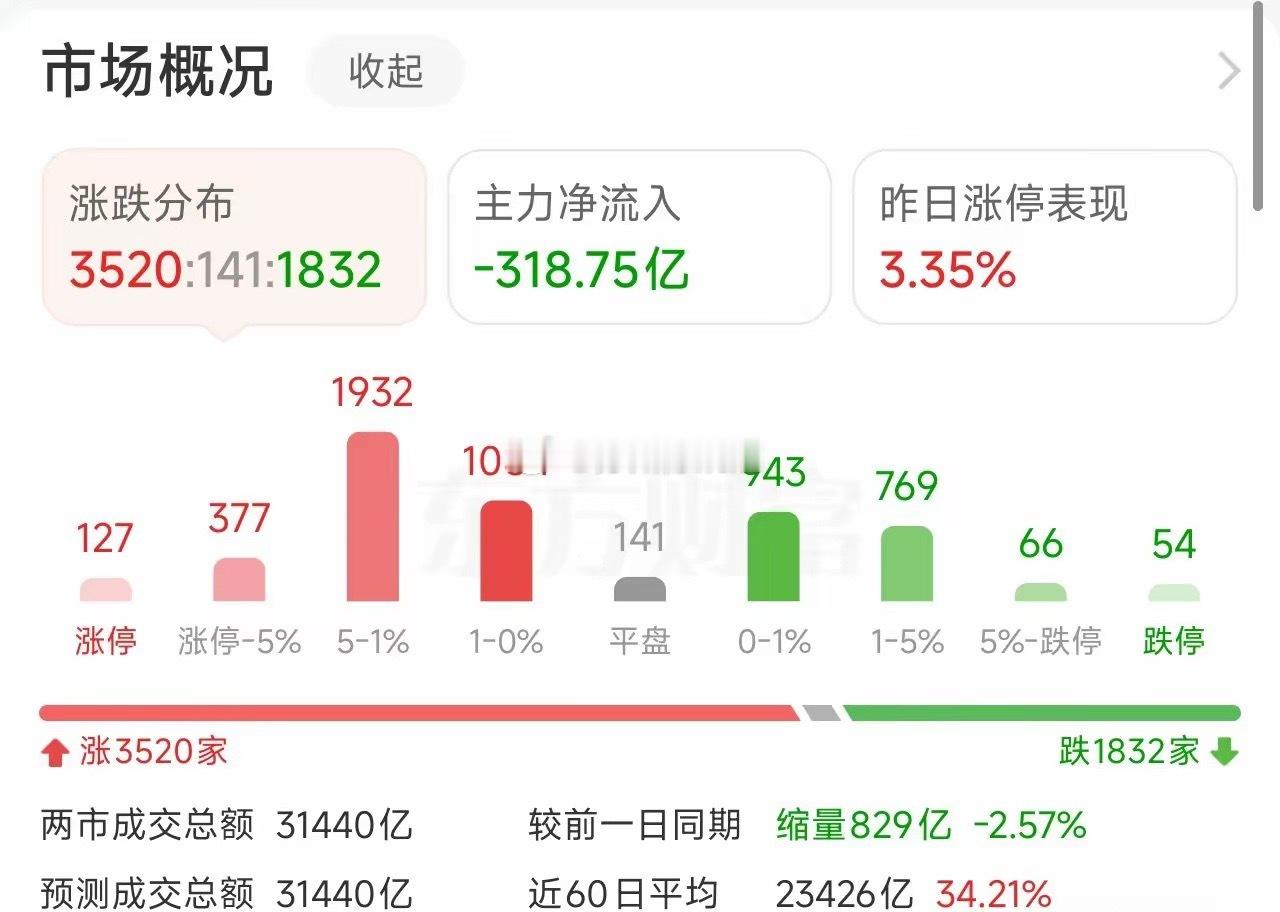 创业板指、深成指均涨超1%！PCB、光纤、CPO集体爆发！连续两日超百股涨停，算