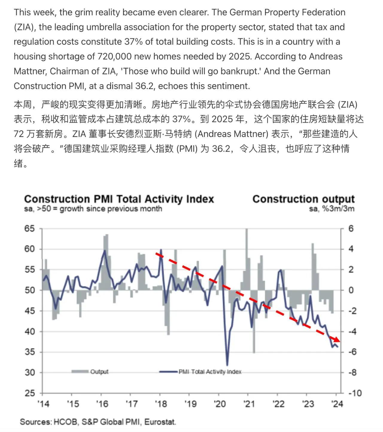 德国的工业生产已经跌到2011年的水平

自2017年起，德国的工业生产出现了下