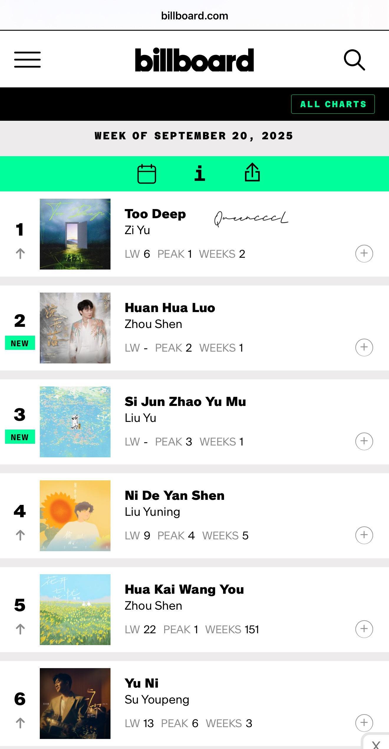 梓渝的最新歌曲《Too Deep》正式登顶2025年9月20日那一周的Billb