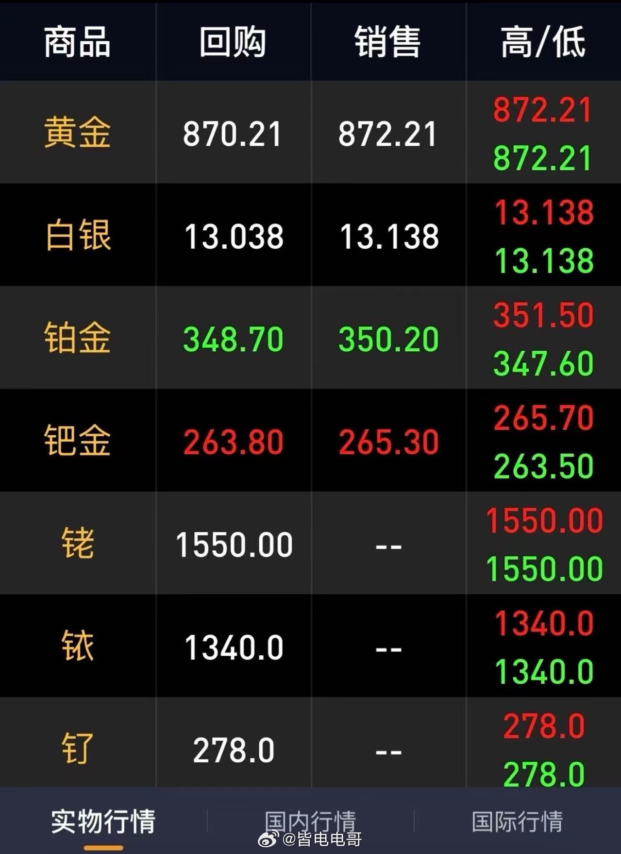 金饰价格又崩了 年初买金饰的那些人，现在一克亏了500多块，买的时候收你工费品牌