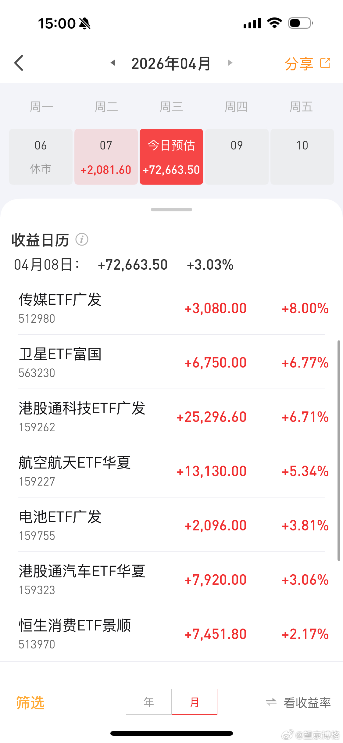 大回血，etf帐户盈利7.3万加上场外帐户今天可能回血突破20万，唯一遗憾是创新