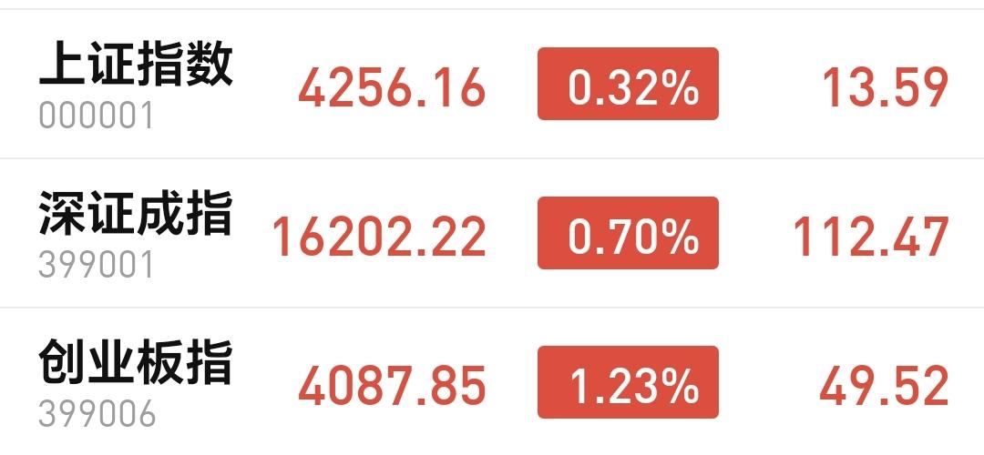 基金：市场高位区域注意这三种走势
今天市场高开，三大指数都是高开，创业板指开盘上