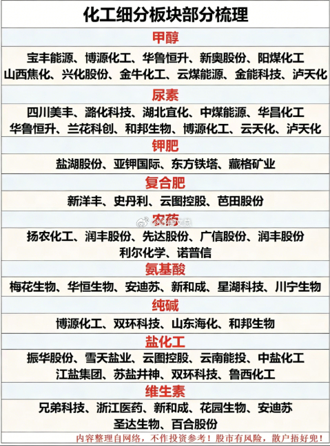 化工股爆发！热门细分板块梳理！1.甲醇2.尿素、钾肥、复合肥3.农药4.氨基酸5