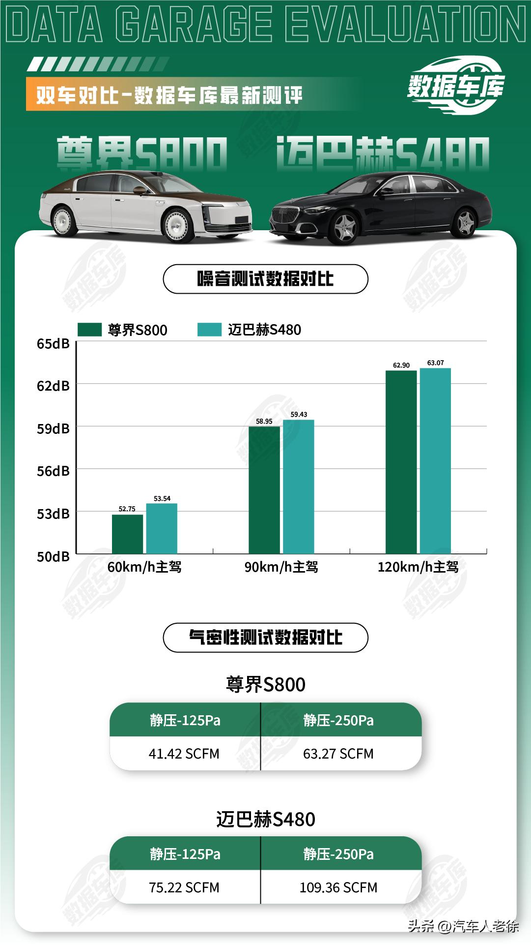 这是迈巴赫S480和尊界S800在气密性和噪音方面的数据对比，气体的标况泄漏量，