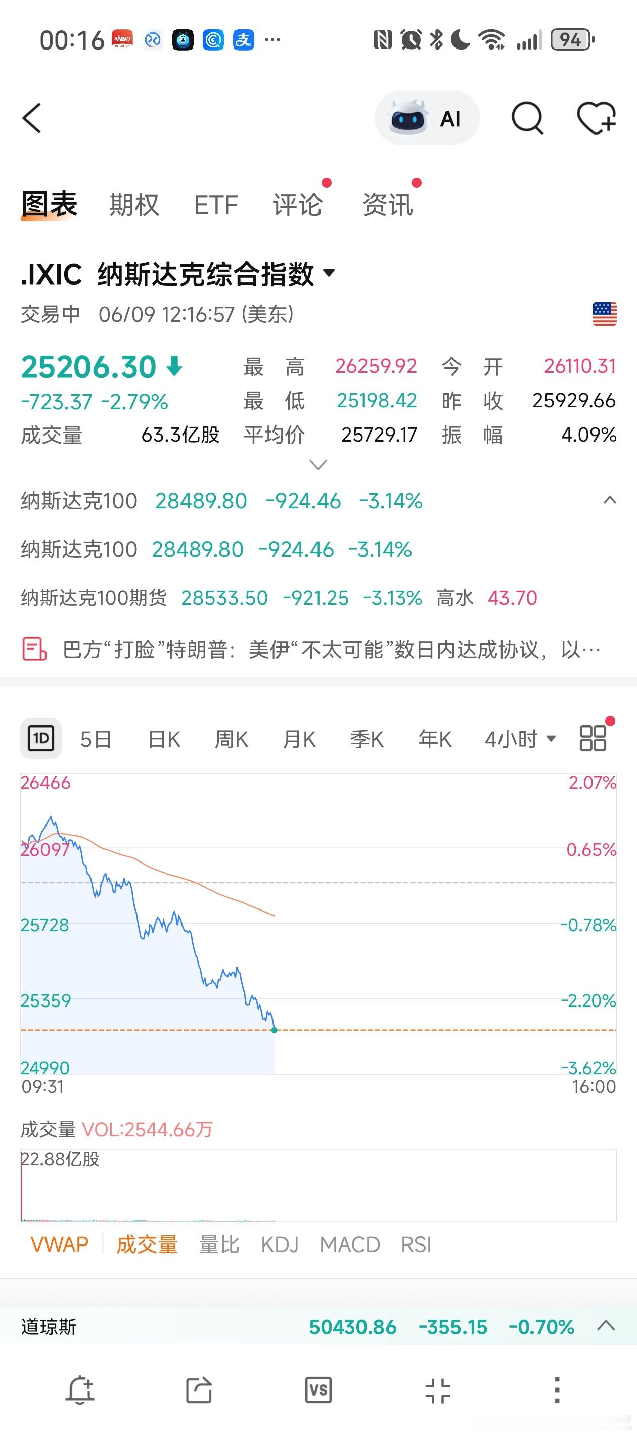 美股三大指数跳水了。美股