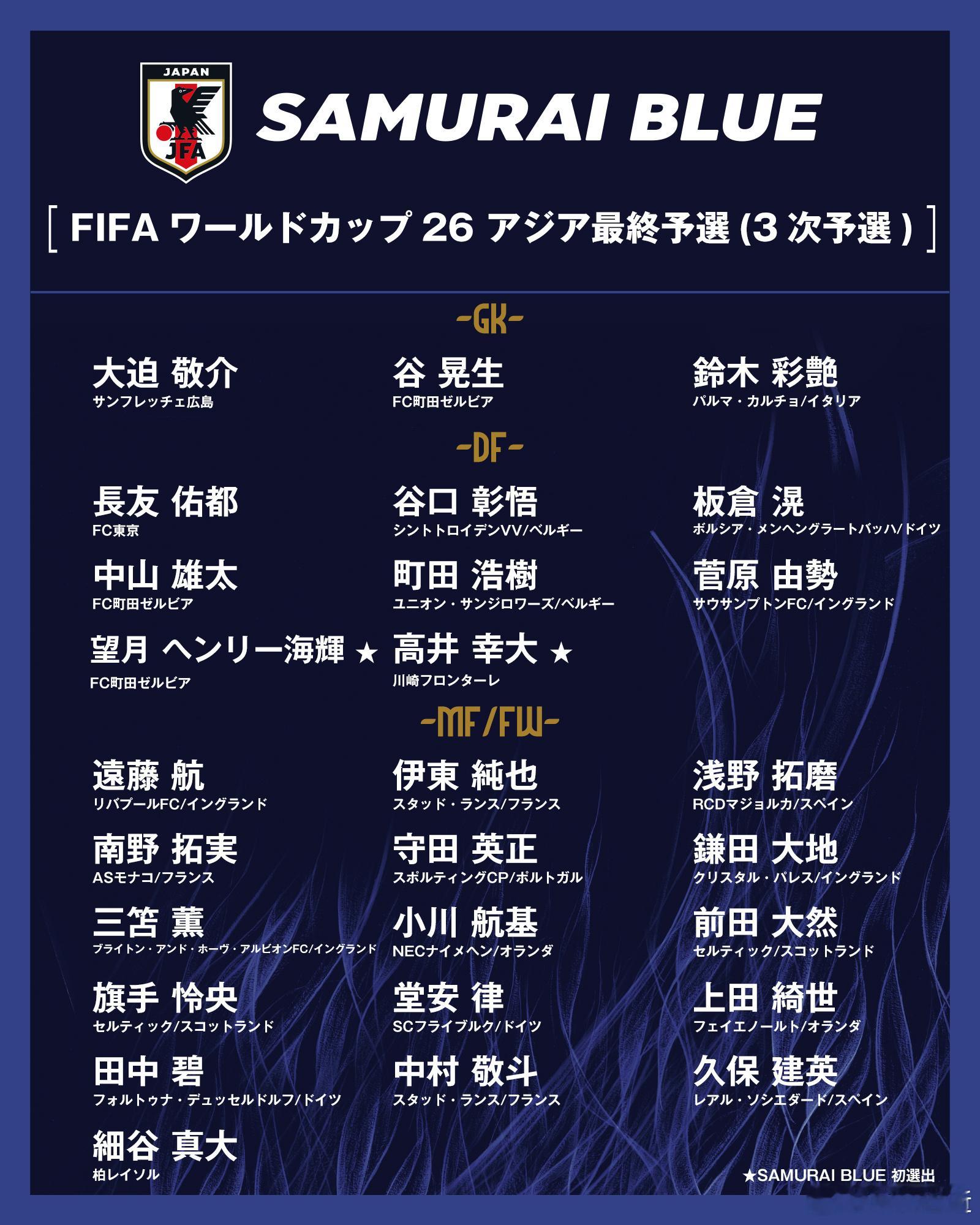日本队对国足名单公布，看着确实瑟瑟发抖。伊东纯也回来了，老将长友佑都继续入选。少