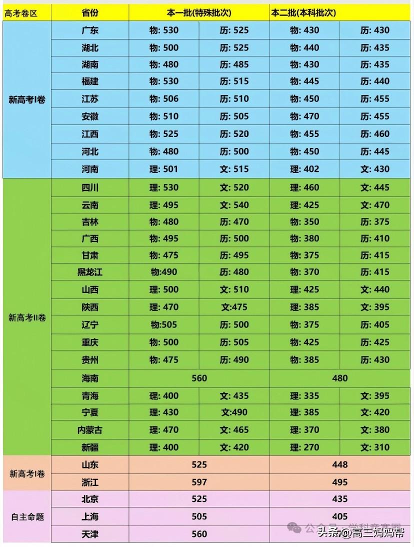 高考刚结束，“2026 各省高考录取分数线预测” 就已经在家长群和朋友圈刷屏了。