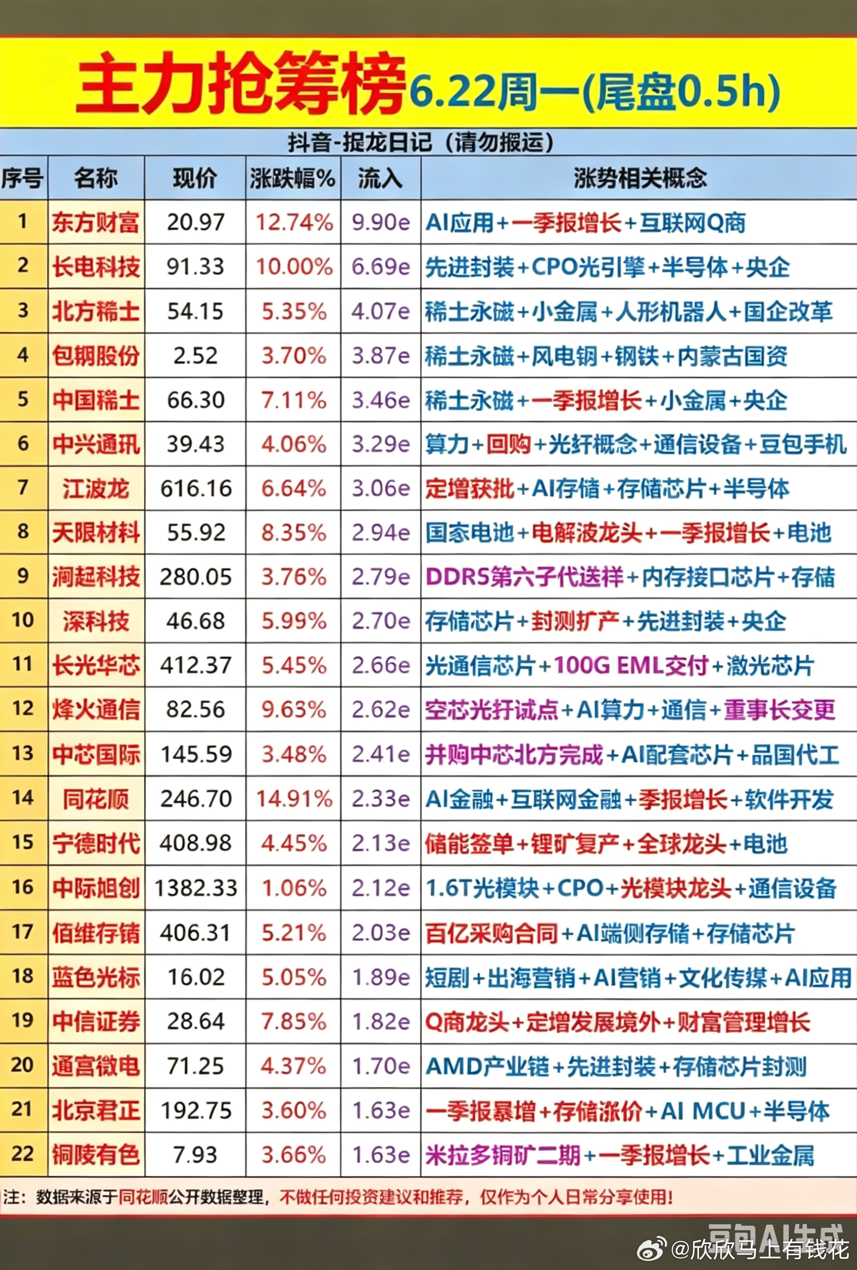 A股成交额3.74万亿历史第26.22周一  尾盘半小时 主力资金抢筹榜TOP2