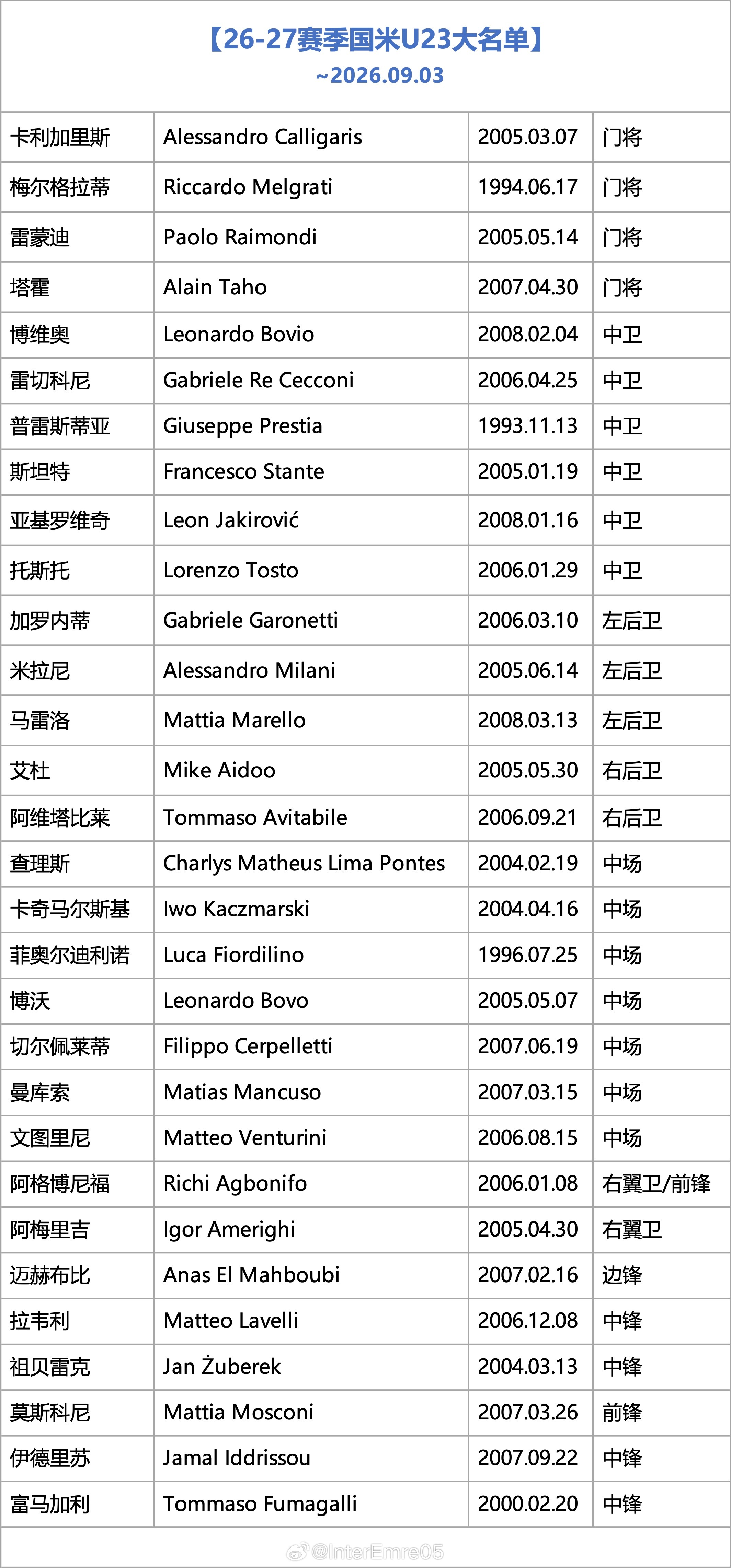 【2026-27赛季国米青训有关球员统计】转会结束每赛季图更新完毕。与以往不同，
