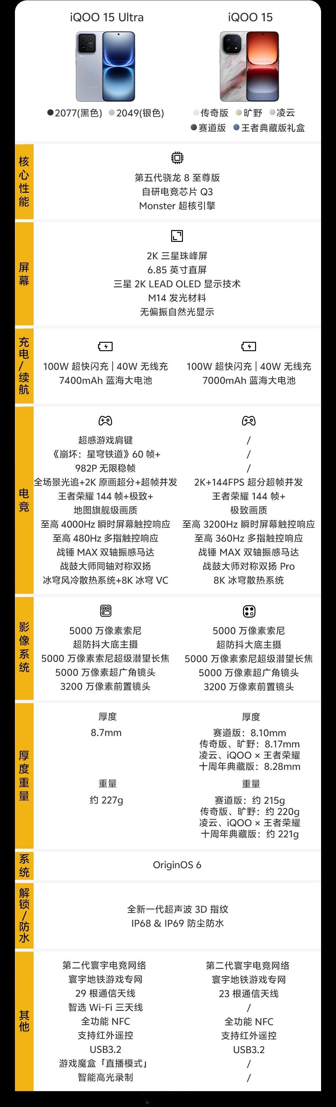 iQOO 15 Ultra对比iQOO 15参数，在标准版基础上，增强了网络通信