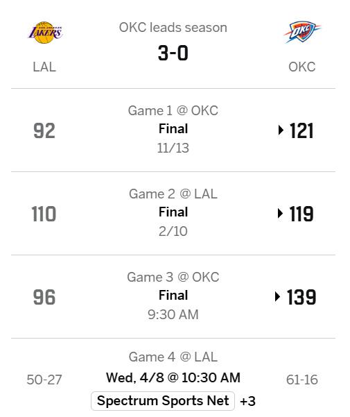 本赛季至今三次面对雷霆，湖人场均净负27分。运动能力差太多了，双白破不了雷霆的防