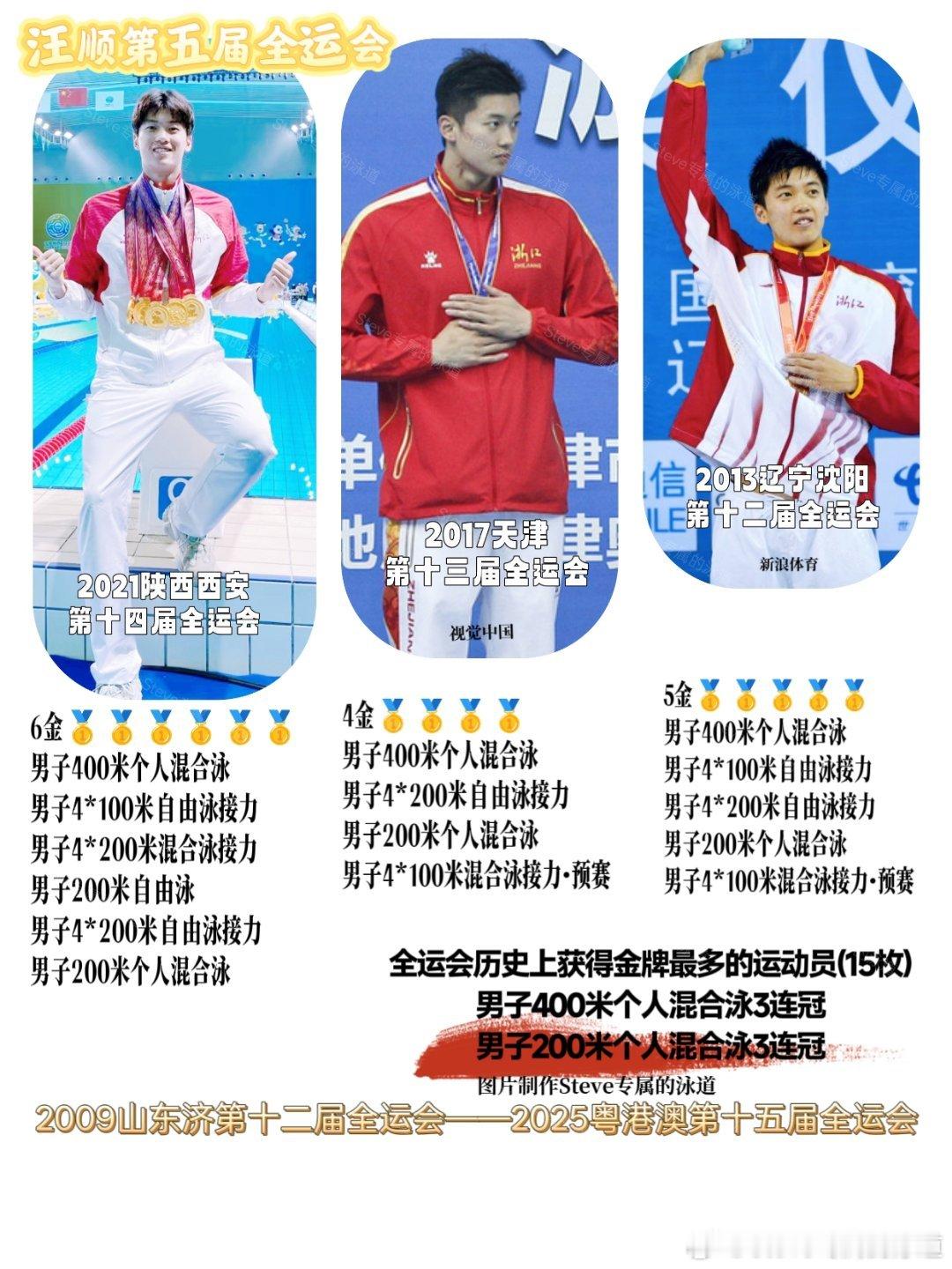 汪顺的第五届全运会 2025年11月作为全运会历史上获得金牌最多的运动员，汪顺将