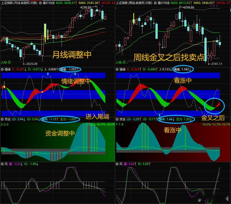 【8月20日浪上波18.07】月线调整尾端（常有恐怖杀跌），周线金叉之后找卖点，