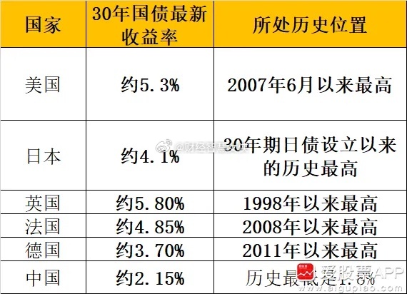 今天全球市场的鬼故事，30年美债收益率破5.3%，创2007年以来新高！这是什么