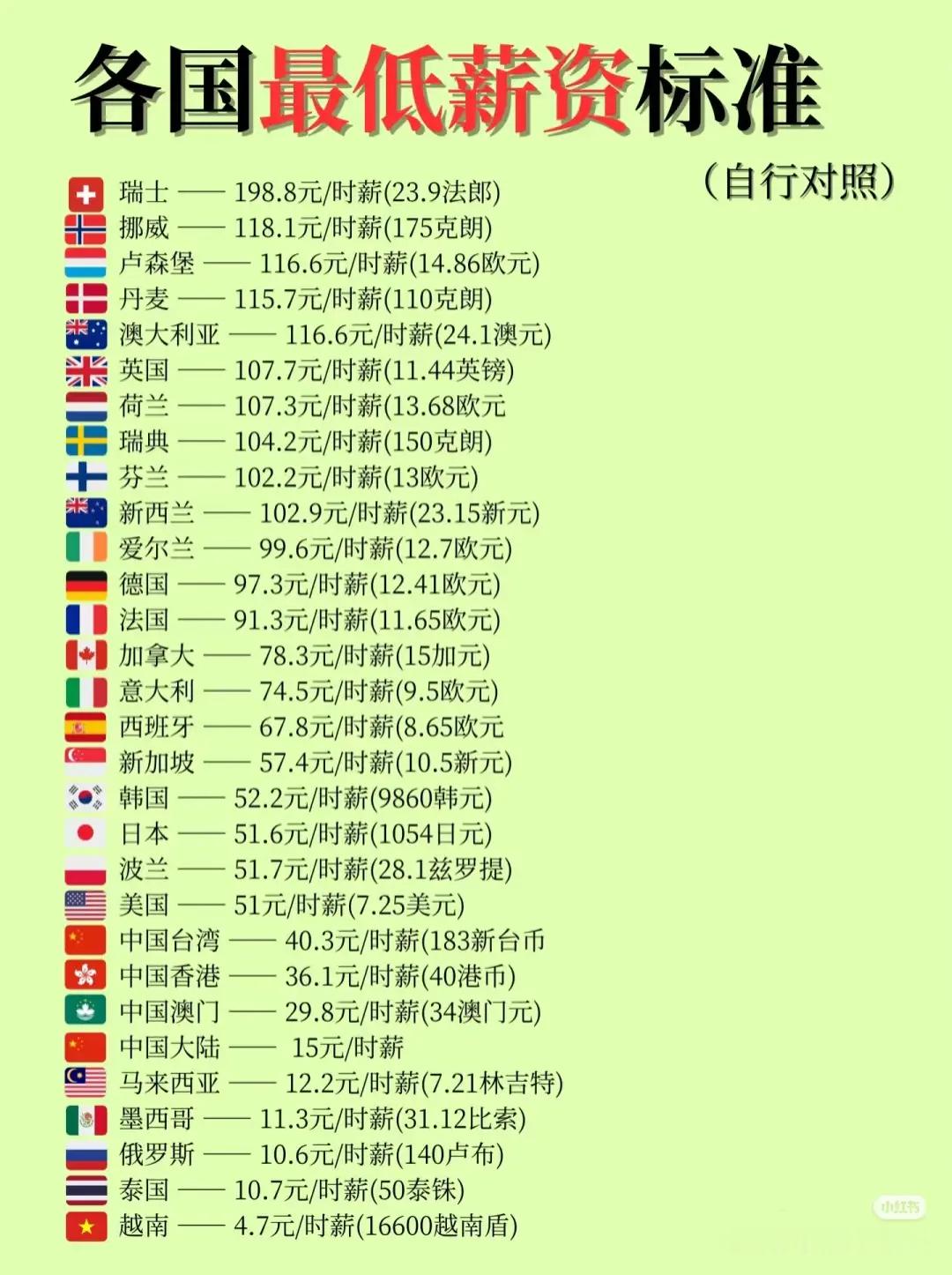 各国最低薪资标准 ​​​