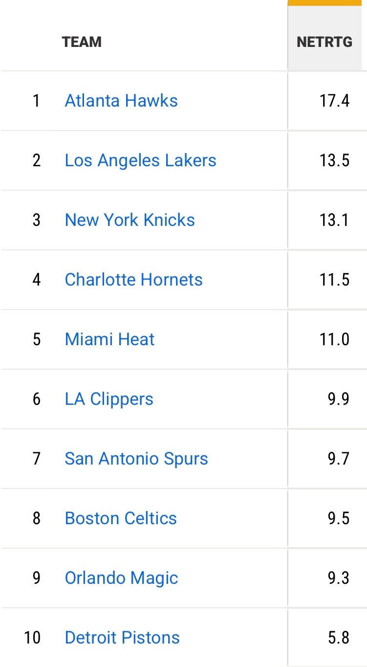 最近8场比赛，湖人7胜1负，在此期间的进攻效率联盟第二，净效率联盟第二，有效命中