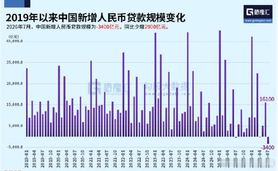 2026年7月，中国新增人民币贷款规模为-3400亿元，同比少增2900亿元。 