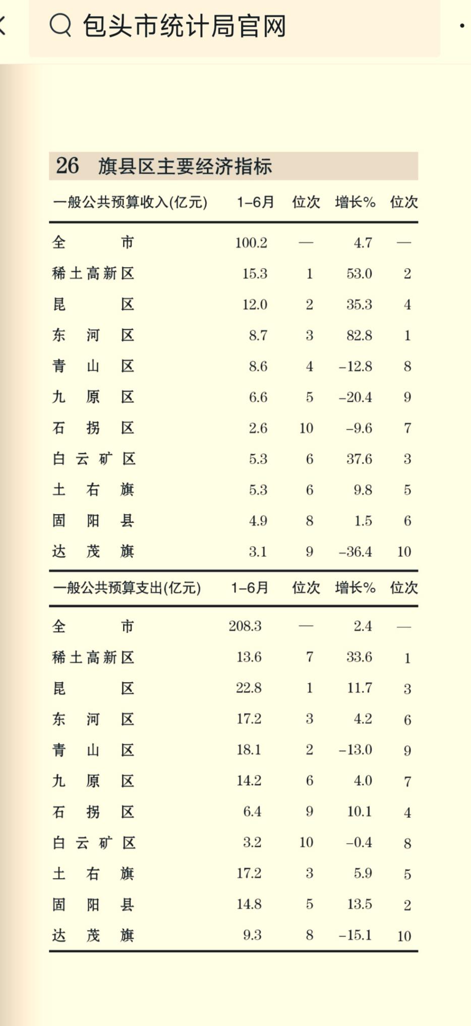 1-6月份包头各旗（县、区）地方财政收入揭榜：东河区强势跻身前三   青山区屈居
