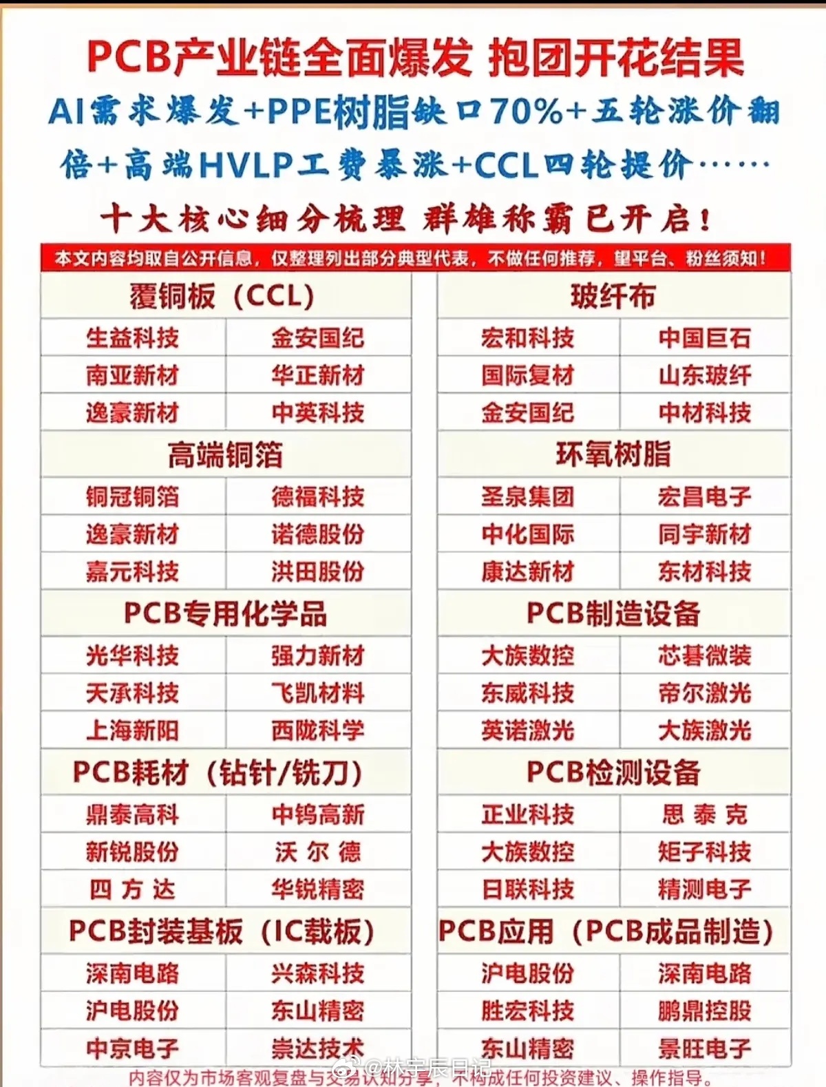AI算力带动PCB全产业链上行，上游材料涨价红利持续释放AI服务器、高端算力芯片